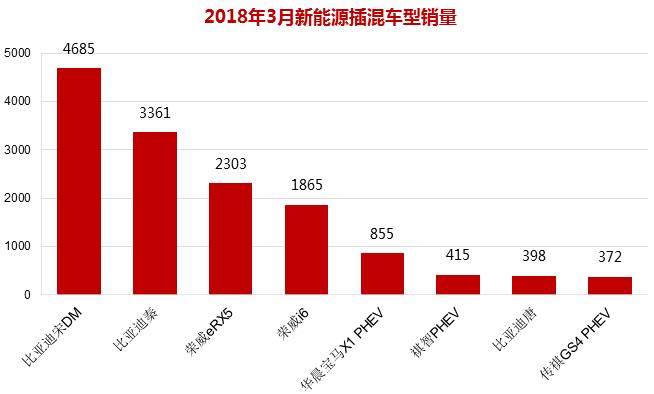 宋DM以4685台的成绩登上3月插混市场月销榜首