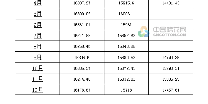 2018年新疆籽棉收购价格将提高