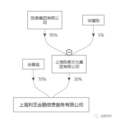 从储信理财失联，看刚泰集团战略投资的艺条龙