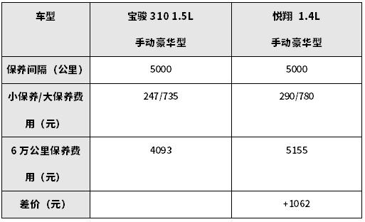 6万落地最值得购买的2款代步车，皮实耐用，月薪3000就能买！