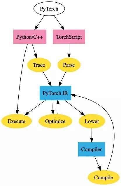 2019 年机器学习框架之争：PyTorch 和 TensorFlow 谁更有胜算？