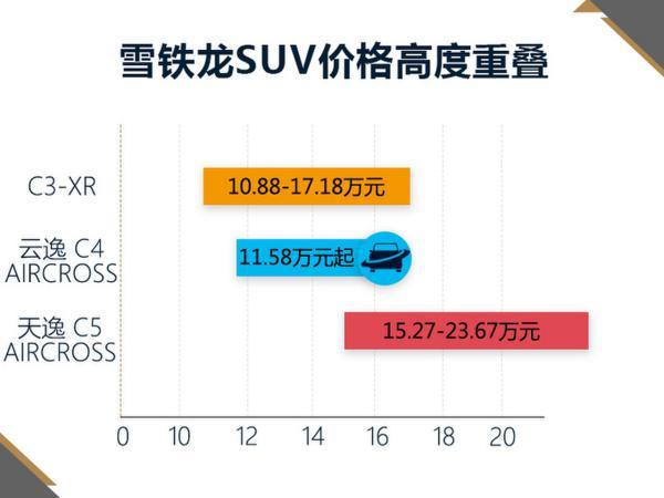 东风雪铁龙新C3-XR 取消1.6T发动机/售价将下调