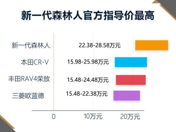 斯巴鲁新森林人值不值？全系搭2.0L 竞争力分析