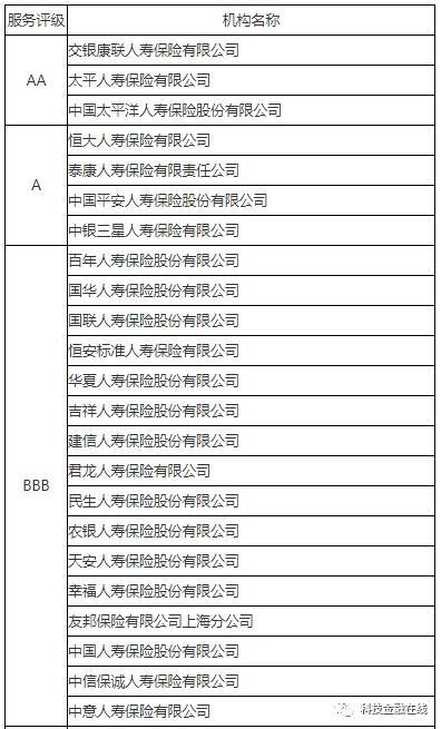 保险公司服务评级出炉！这些险企服务垫底 京东安联名列其中