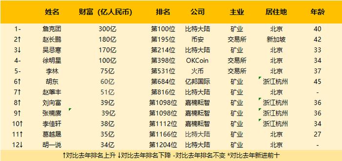 2019年胡润百富榜发布，比特大陆创始人詹克团成「中国区块链首富」！