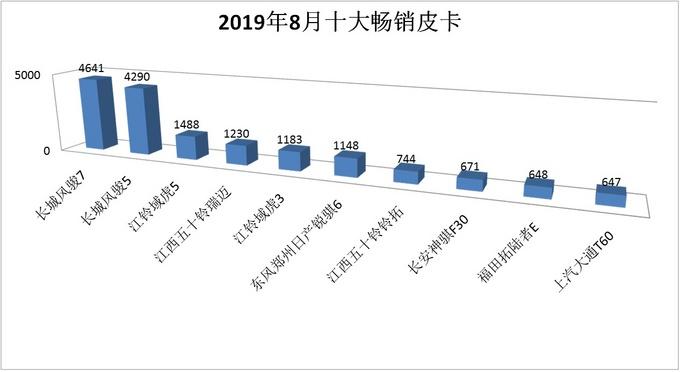 皮卡VS轿车，十大畅销皮卡，因何跟他们称兄道弟