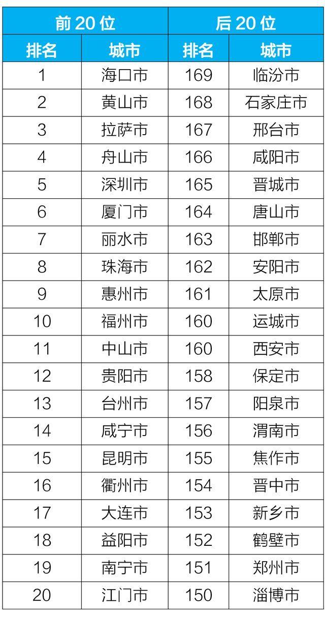 全国城市空气质量排名扩至169城，你在的城市上榜没？