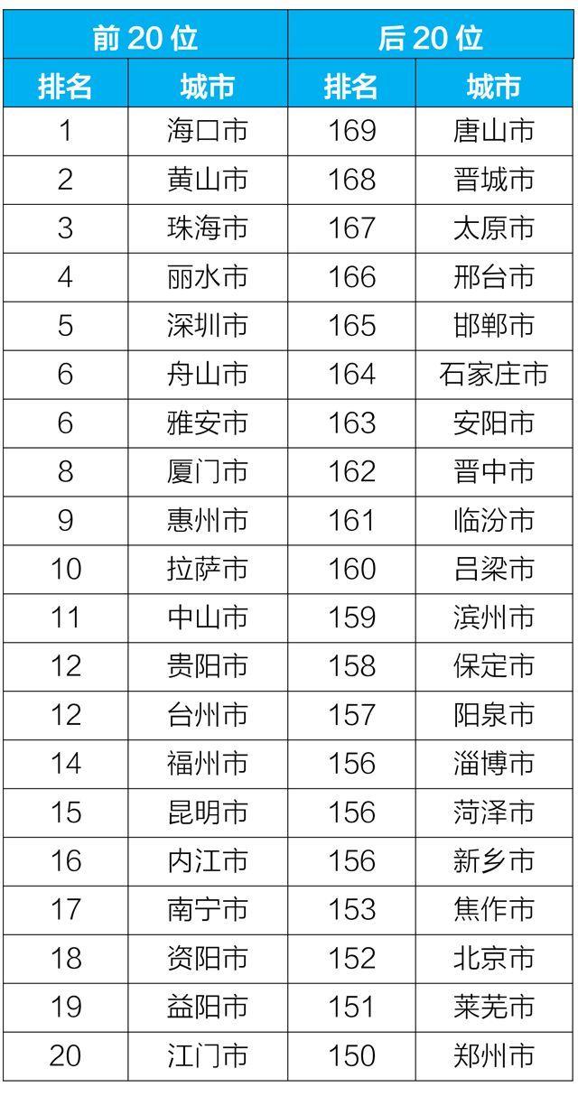 全国城市空气质量排名扩至169城，你在的城市上榜没？