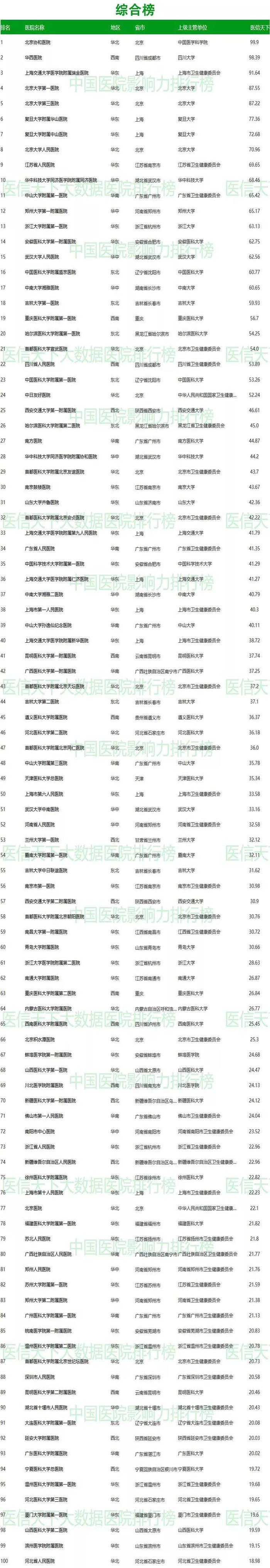 2019中国医院影响力排行榜公布，哪些高校附属医院上榜？