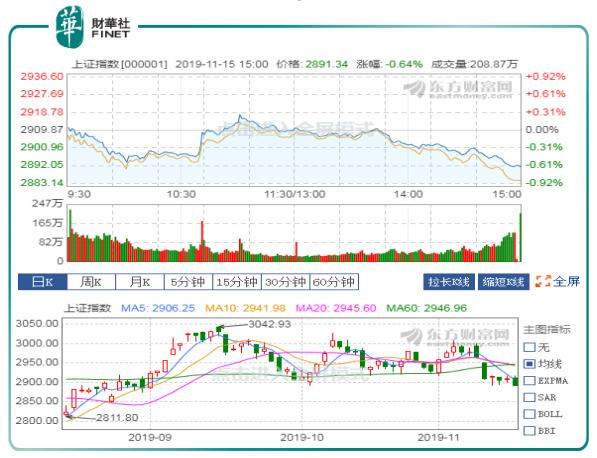 均线压制创指跌逾1%沪指再度失守2900点 短期市场仍以调整为主