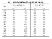 3月70个大中城市有55城房价上涨 海口涨幅排名第一