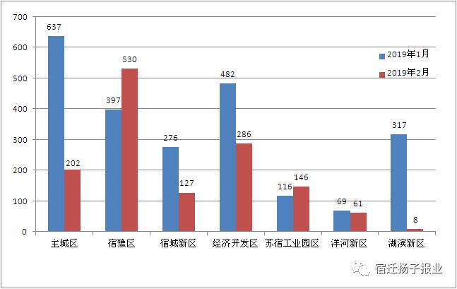 2019年2月宿迁楼市成交详情，不涨不跌！你买房了吗？