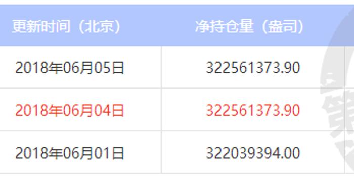 2018年6月6日 最新白银ETF持仓量与上日持平