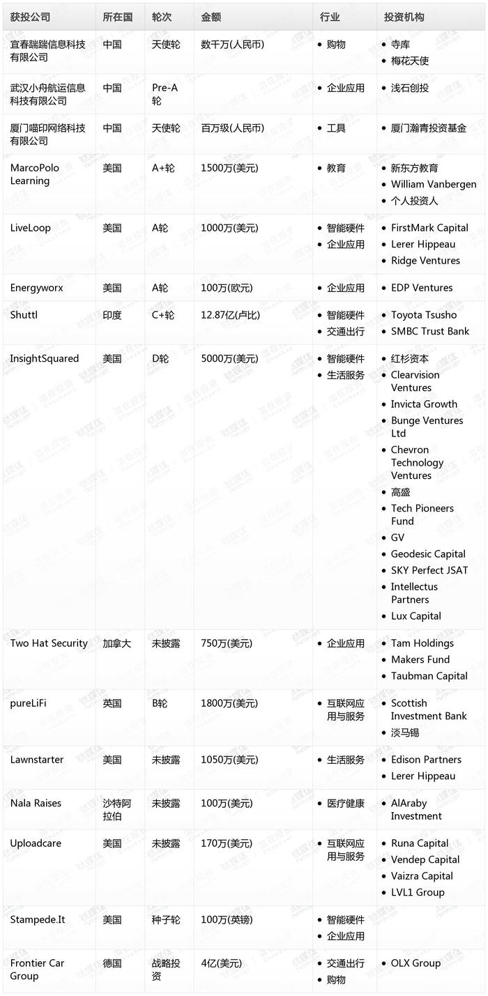 钛媒体Pro创投日报：11月13日收录投融资项目15起