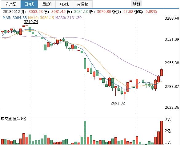 资管新规拓宽资金来源渠道，A股全线飘红