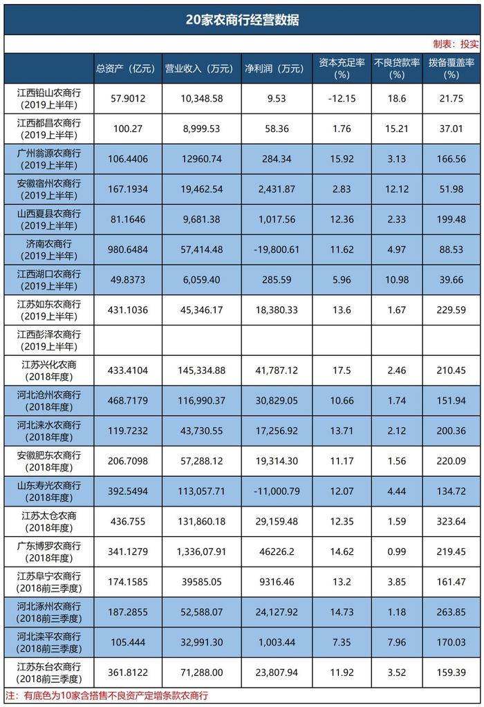 年内20家农商行80.18亿元定增获批 最高1:1.5搭售不良资产|详情