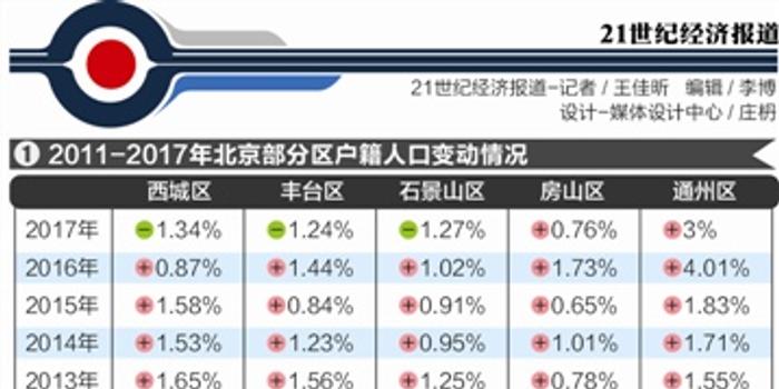 北京城区人口数量_北京市区人口近年来增长趋势图(2)