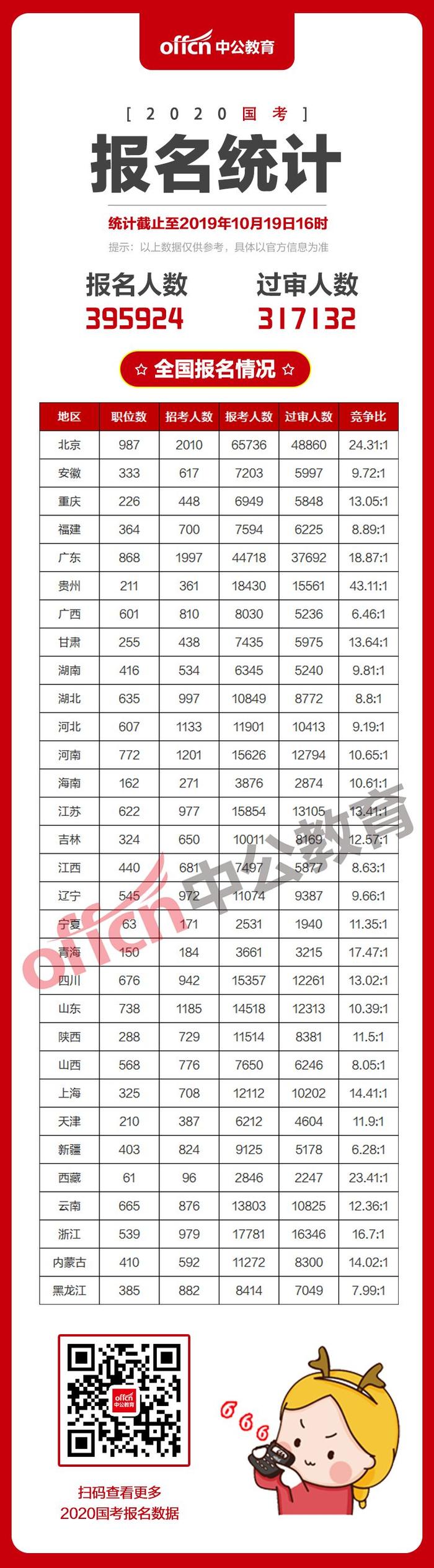 国考数据丨报名第5天人数近40万，中央机关职位竞争更激烈！