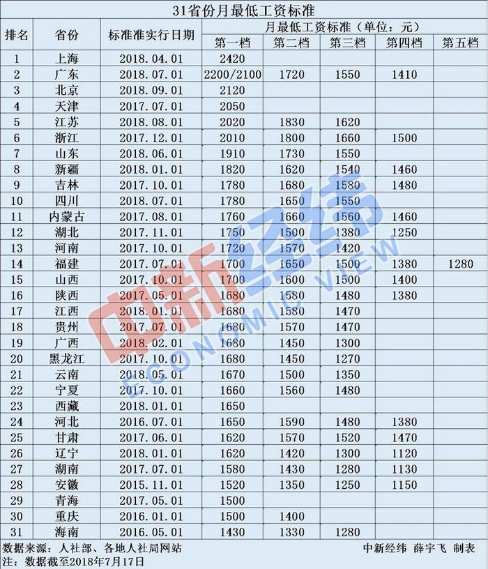 全国13省市上调最低工资标准 郑州最低工资1900 高成本时代来袭