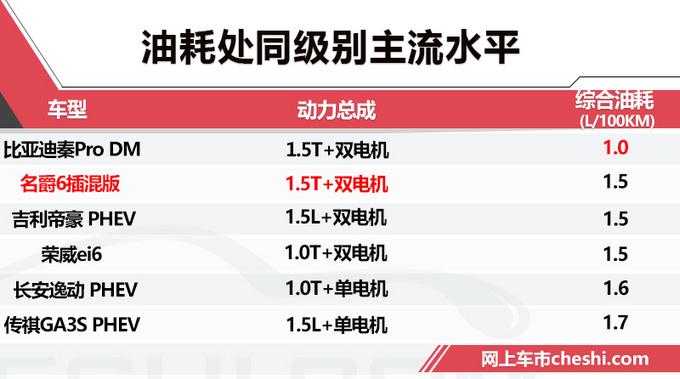 名爵6插电混动版将迎改款 换搭1.5T引擎 油耗不变