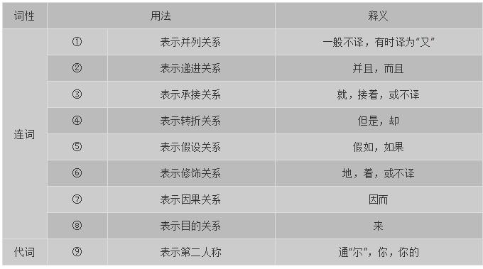 高考语文必背的18个虚词，看过就要记住了！附练习题