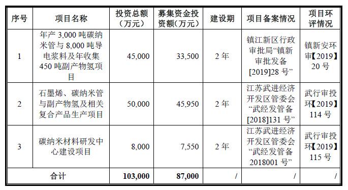 遍览科创板|新能源汽车市场波动影响主营业务碳纳米导管电浆料营收,「天奈科技」未来要将碳纳米管用于芯片制造