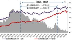 详解美联储"快加息 慢缩表"策略:有何影响 何时调整