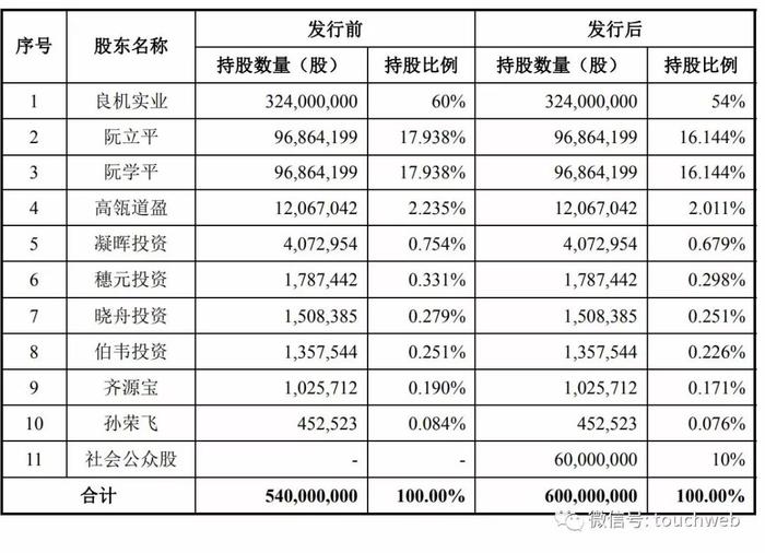 插座第一股！公牛集团将在A股IPO，拟募资48.86亿元