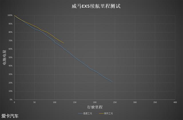 续航里程达标 爱卡测试威马EX5 400车型