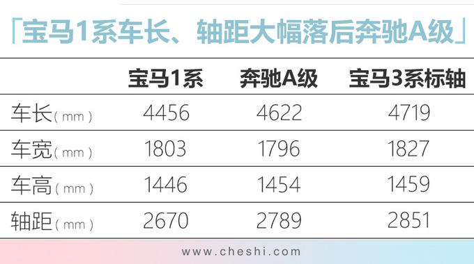 宝马国产新1系到店，最低只要15万元，这价格你买它还是大众迈腾？