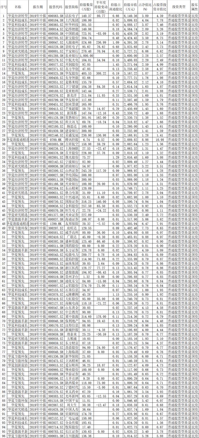 华夏基金2019年中期重仓96只个股 民资占近六成