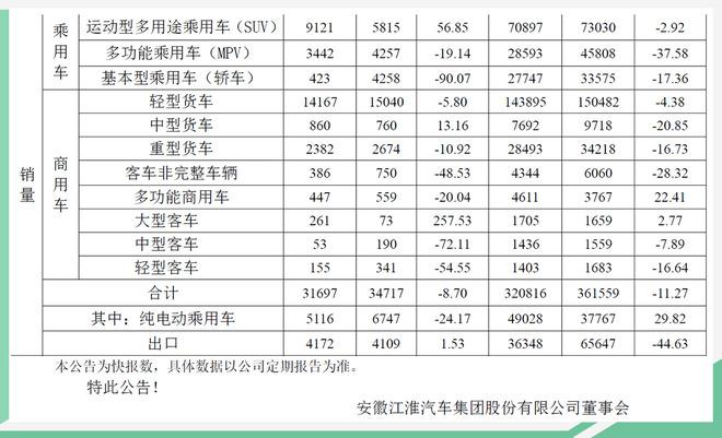 江淮9月销量3.17万辆 嘉悦A5/新款瑞风S7将上市