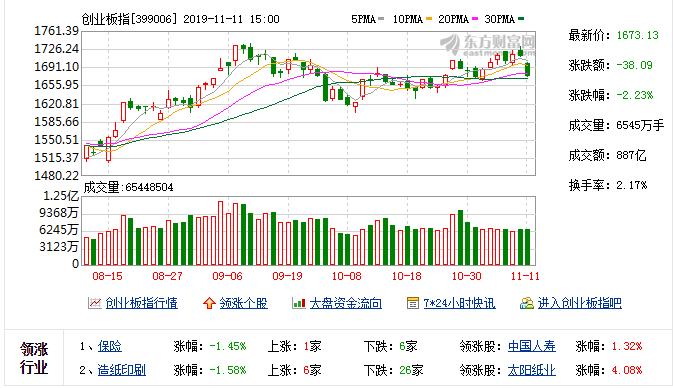 A股收盘全线下跌：沪指跌近2% 深成指与创业板指跌逾2%