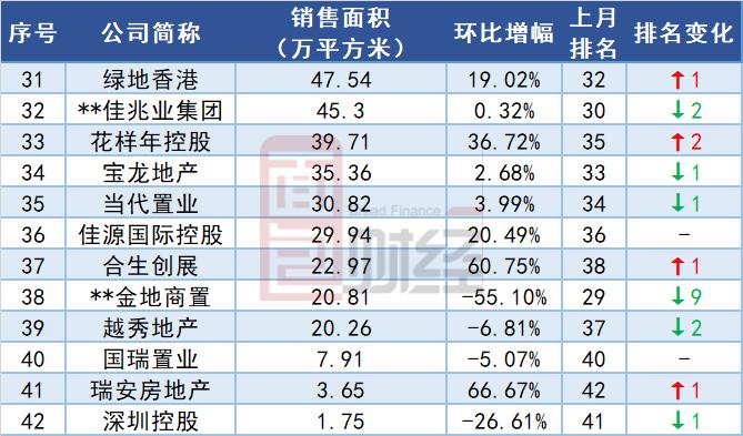 TOP30上市房企10月销售面积排行：万科滑出前四名