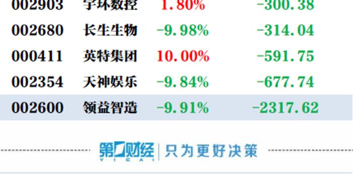 机构今日买入这8股,卖出领益智造2318万元