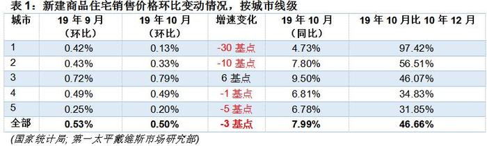 机构：10月全国70个大中城市新建商品房均价同比增0.50%