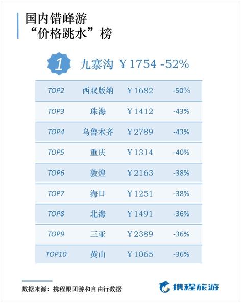 报告：国庆后错峰游价格降一半，这些地方人少景美省钱