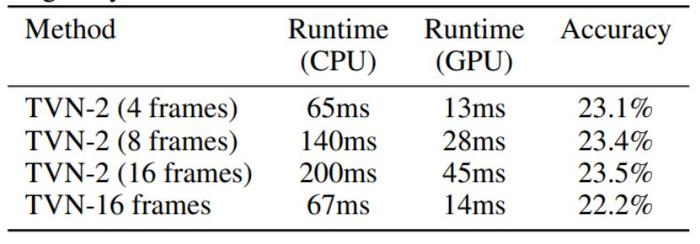 单CPU处理1s视频仅需37ms、GPU仅需10ms，谷歌提出TVN视频架构
