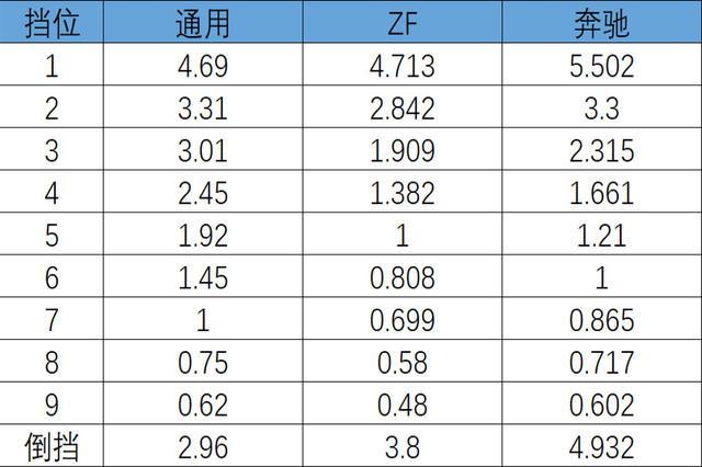 爱车关卡 探界者9AT变速箱表现怎么样？