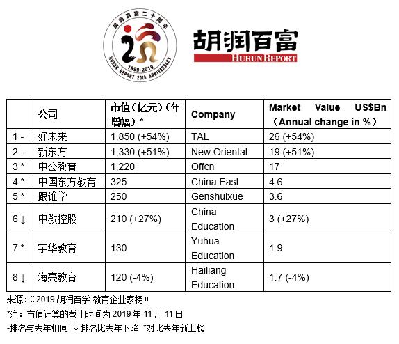 做公务员考试培训，中公鲁忠芳李永新母子成中国教育领域新首富 | 2019胡润百学·教育企业家榜发布