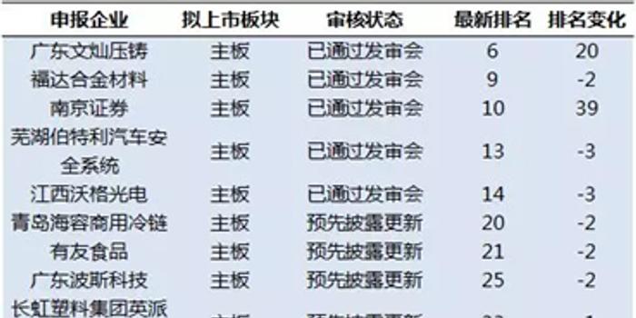 127家新三板企业最新IPO排队情况 38家更新预