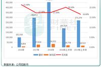 毛利率不稳定、回款难 泰林科建二度向港交所递表