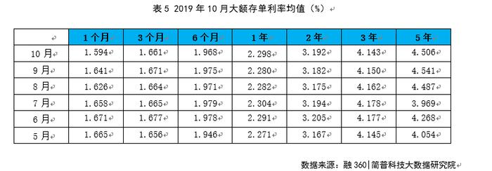 10月银行各期限定期存款利率均值跌至年内最低 多个期限大额存单利率上升