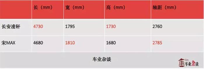 长安凌轩对比宋MAX，10万级别MPV究竟有何不同？｜车业杂谈