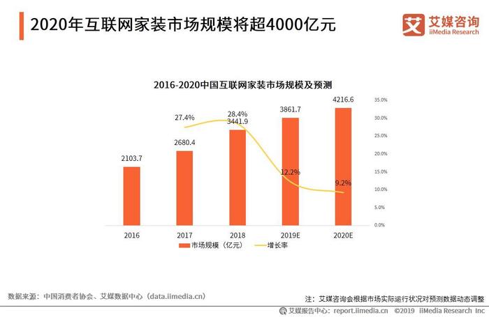 互联网家装2020年市场规模将超4000亿，下沉市场成新增长点