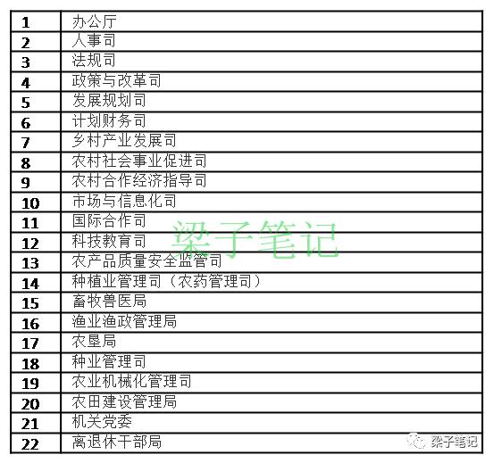 最新汇总 | 国家部委人员编制、领导职数和内设机构