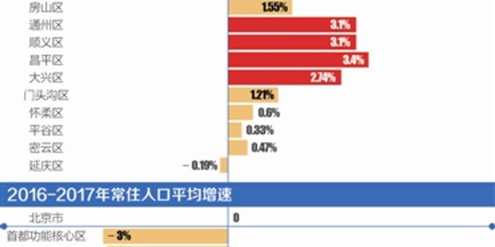 疏解北京人口_北京铁路十字疏解(2)