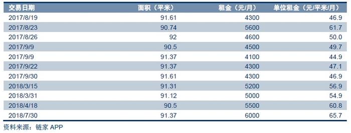 上涨15.5%！停不下来的北京房租