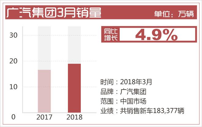 广汽集团前3月销量破50万 MPV车型同比增9成