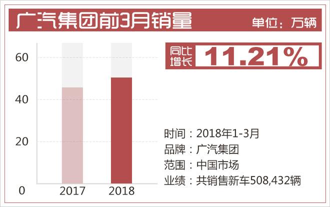 广汽集团前3月销量破50万 MPV车型同比增9成